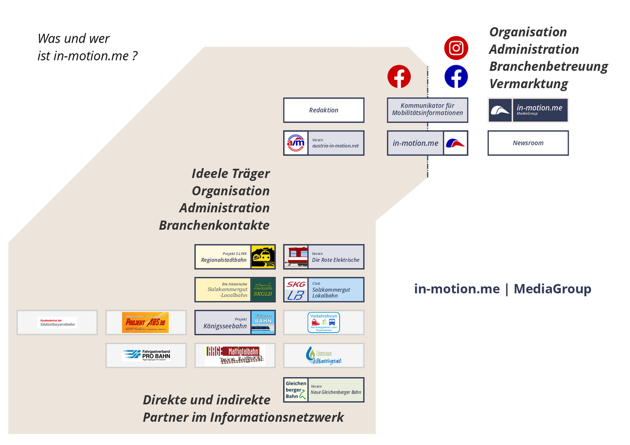 Organisationsstruktur Vereine - Kommunikator - in-motion.me | MediaGroup