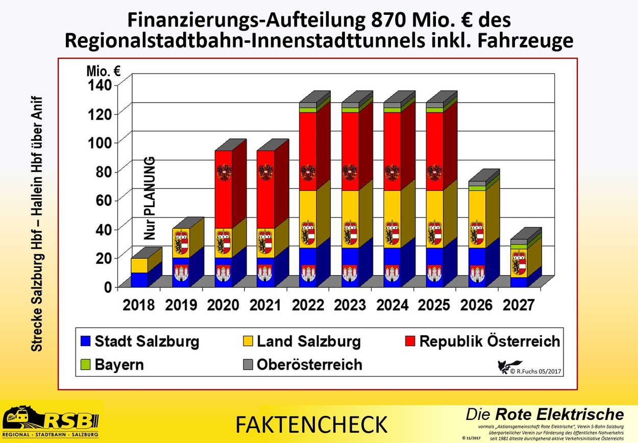 RSB-Grafik Finanzierungsaufteilung inklusive Fahrzeuge